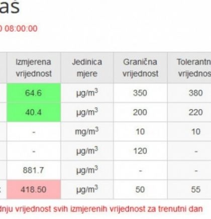 Ilijaš jutros najzagađeniji u Kantonu Sarajevo, vrijednost PM10 čestica 881,7